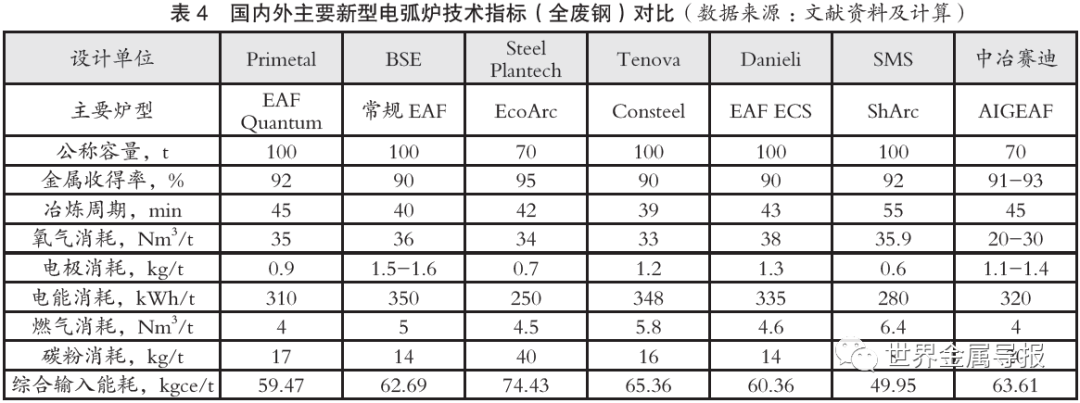 陜西電弧爐廠家-國內外主要新型電弧爐特點