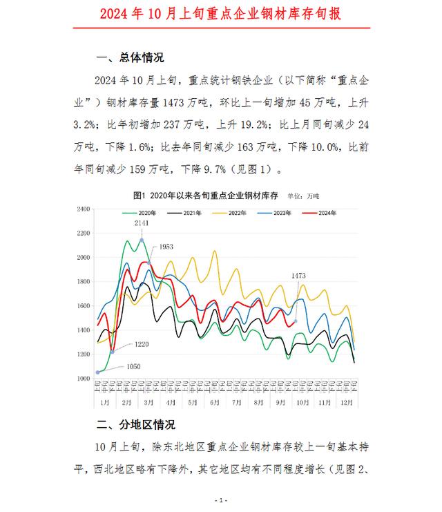 中鋼協(xié)：10月上旬重點鋼企鋼材庫存量1473萬噸