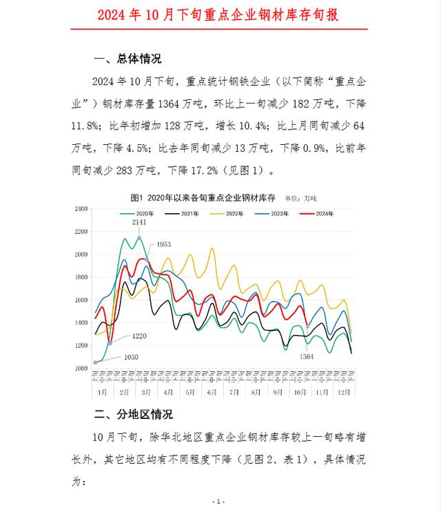 中鋼協(xié)：10月下旬重點(diǎn)鋼企鋼材庫(kù)存量1364萬(wàn)噸